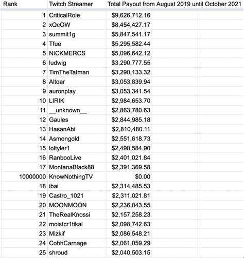 twitch einnahmen leak|The Twitch List: Top earners on twitch.tv 